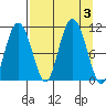 Culross Bay tide chart for Sunday, September 3, 2023