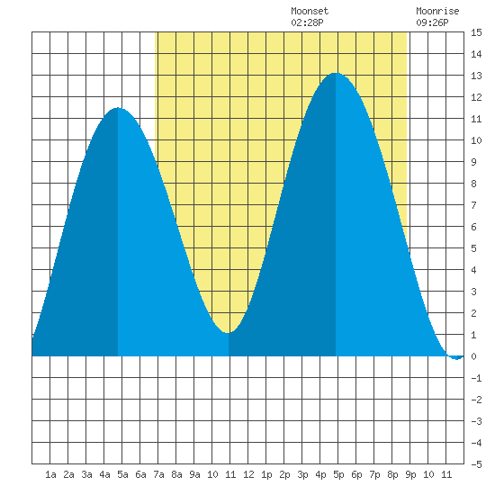 Culross Bay tide chart for Monday, September 4, 2023