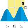 Culross Bay tide chart for Tuesday, September 5, 2023