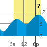 Culross Bay tide chart for Thursday, September 7, 2023