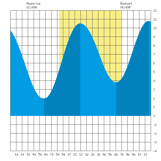 Culross Bay tide chart for Tuesday, October 10, 2023