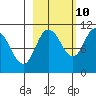 Culross Bay tide chart for Tuesday, October 10, 2023