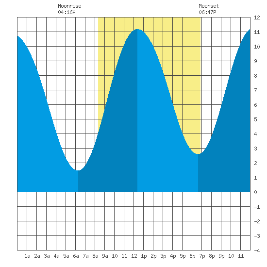 Culross Bay tide chart for Wednesday, October 11, 2023