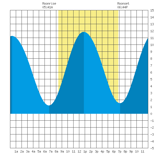Culross Bay tide chart for Thursday, October 12, 2023