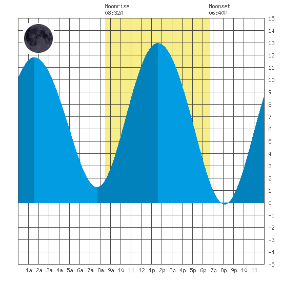 Culross Bay tide chart for Saturday, October 14, 2023