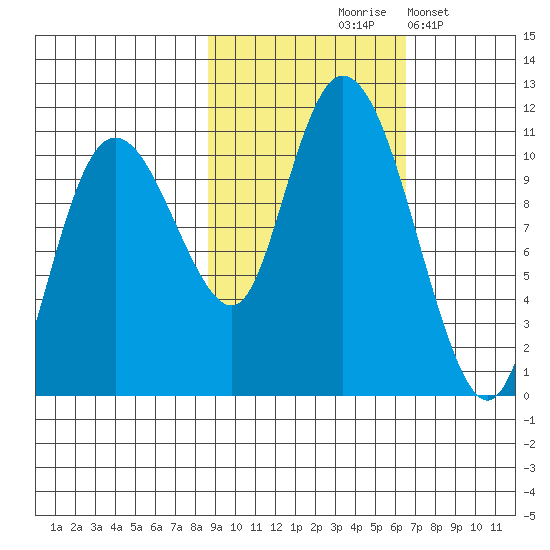 Culross Bay tide chart for Wednesday, October 18, 2023