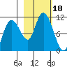 Culross Bay tide chart for Wednesday, October 18, 2023