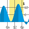 Culross Bay tide chart for Sunday, October 1, 2023