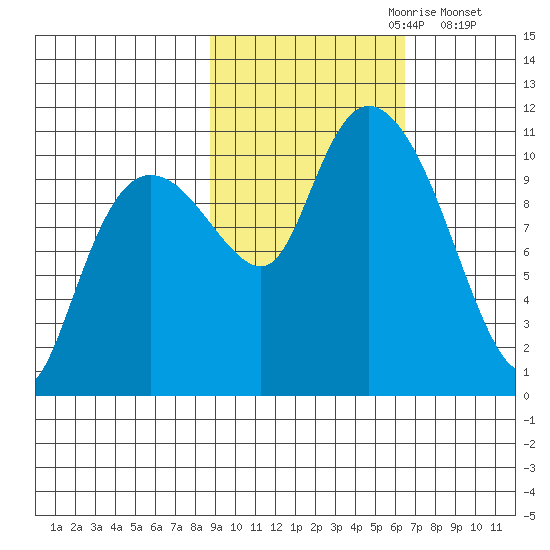 Culross Bay tide chart for Friday, October 20, 2023