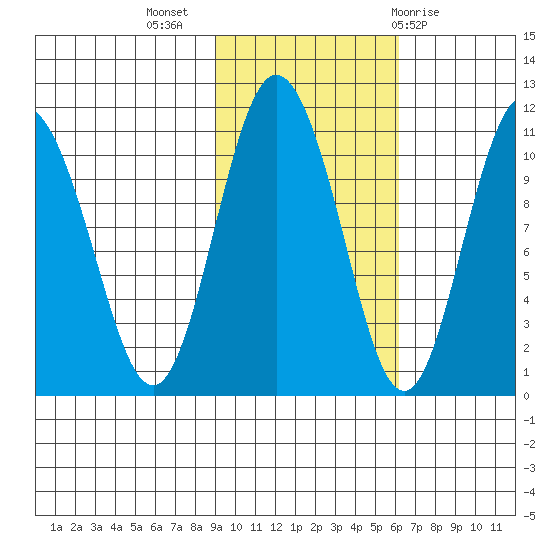 Culross Bay tide chart for Thursday, October 26, 2023