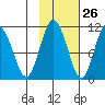 Culross Bay tide chart for Thursday, October 26, 2023