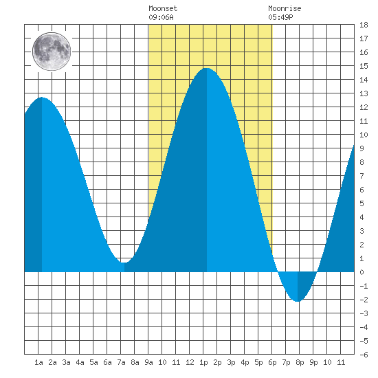 Culross Bay tide chart for Saturday, October 28, 2023