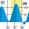 Culross Bay tide chart for Saturday, October 28, 2023