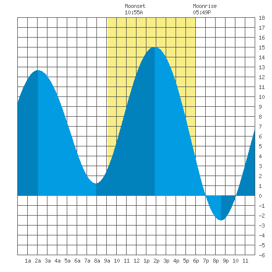 Culross Bay tide chart for Sunday, October 29, 2023