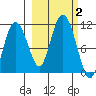 Culross Bay tide chart for Monday, October 2, 2023