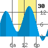 Culross Bay tide chart for Monday, October 30, 2023