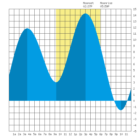 Culross Bay tide chart for Tuesday, October 31, 2023