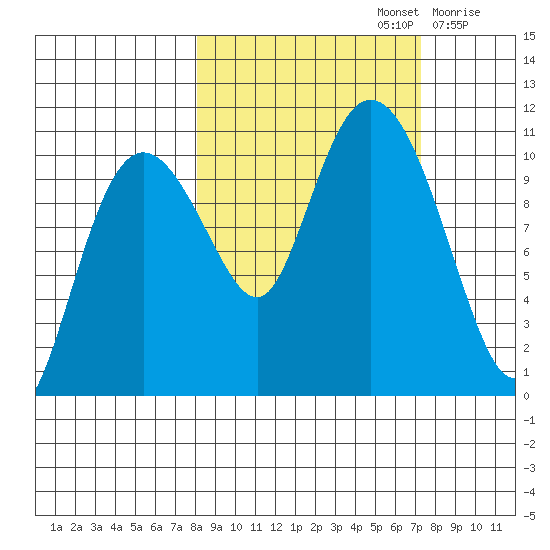 Culross Bay tide chart for Wednesday, October 4, 2023