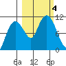 Culross Bay tide chart for Wednesday, October 4, 2023