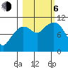 Culross Bay tide chart for Friday, October 6, 2023