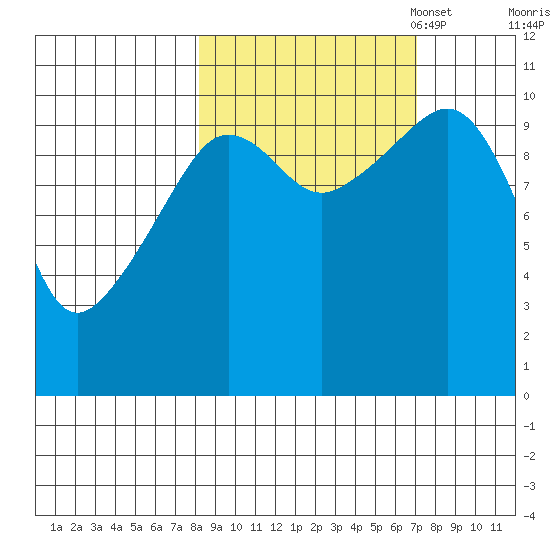 Culross Bay tide chart for Saturday, October 7, 2023
