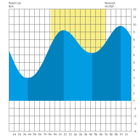 Culross Bay tide chart for Sunday, October 8, 2023