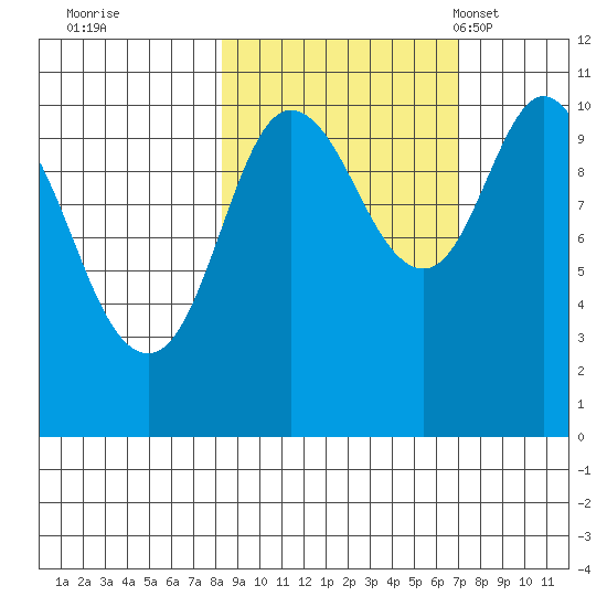 Culross Bay tide chart for Monday, October 9, 2023