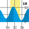 Culross Bay tide chart for Friday, November 10, 2023