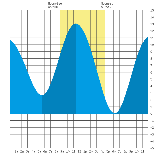 Culross Bay tide chart for Saturday, November 11, 2023