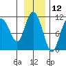 Culross Bay tide chart for Sunday, November 12, 2023