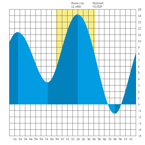Culross Bay tide chart for Tuesday, November 14, 2023