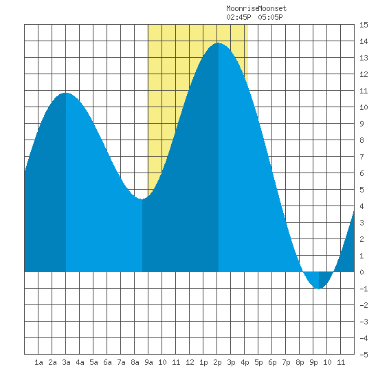 Culross Bay tide chart for Thursday, November 16, 2023