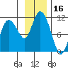 Culross Bay tide chart for Thursday, November 16, 2023