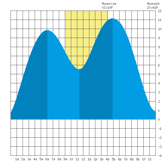Culross Bay tide chart for Sunday, November 19, 2023