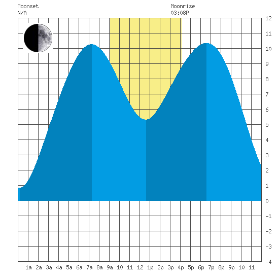 Culross Bay tide chart for Monday, November 20, 2023