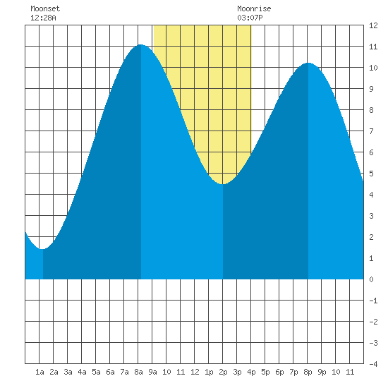 Culross Bay tide chart for Tuesday, November 21, 2023