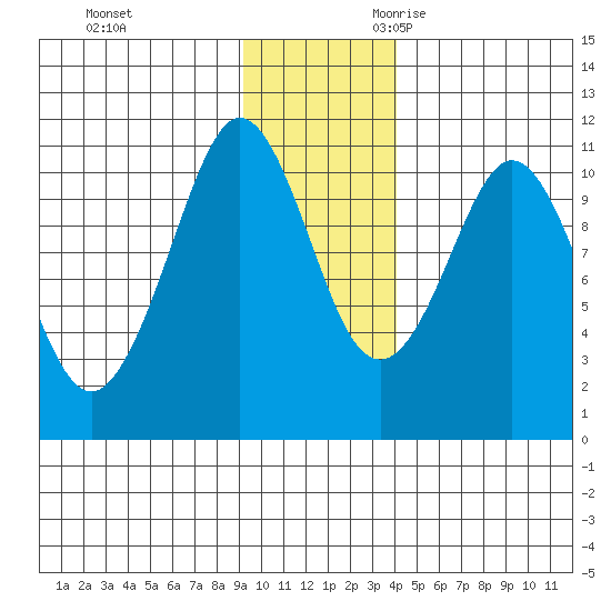 Culross Bay tide chart for Wednesday, November 22, 2023