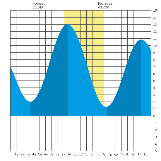 Culross Bay tide chart for Thursday, November 23, 2023