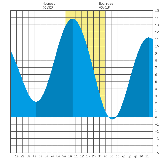 Culross Bay tide chart for Friday, November 24, 2023