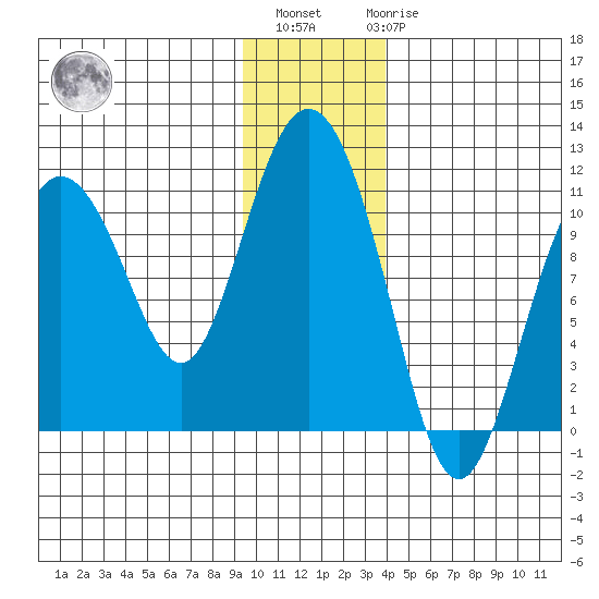 Culross Bay tide chart for Monday, November 27, 2023