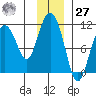 Culross Bay tide chart for Monday, November 27, 2023