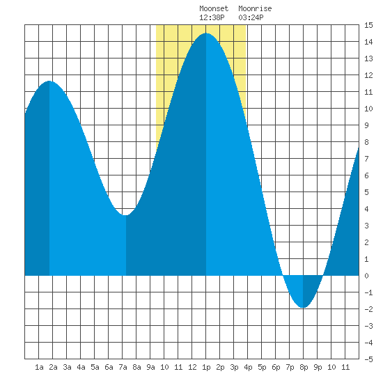 Culross Bay tide chart for Tuesday, November 28, 2023