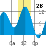 Culross Bay tide chart for Tuesday, November 28, 2023