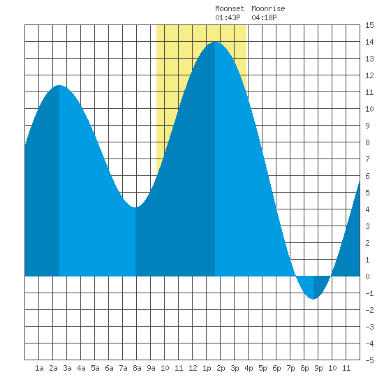 Culross Bay tide chart for Wednesday, November 29, 2023