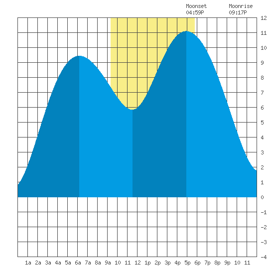 Culross Bay tide chart for Friday, November 3, 2023