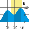 Culross Bay tide chart for Friday, November 3, 2023