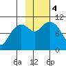 Culross Bay tide chart for Saturday, November 4, 2023