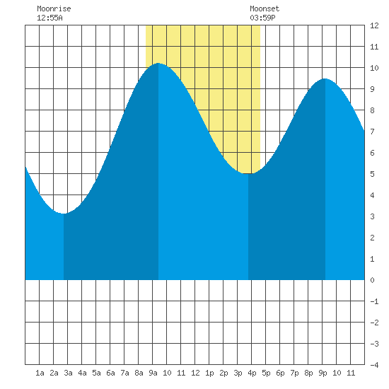 Culross Bay tide chart for Tuesday, November 7, 2023