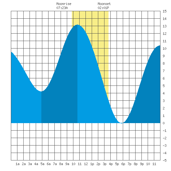 Culross Bay tide chart for Sunday, December 10, 2023