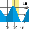 Culross Bay tide chart for Sunday, December 10, 2023